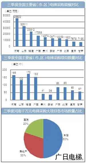 三季度河南电梯（广日电梯有一部分）收购额4.58亿领跑全国